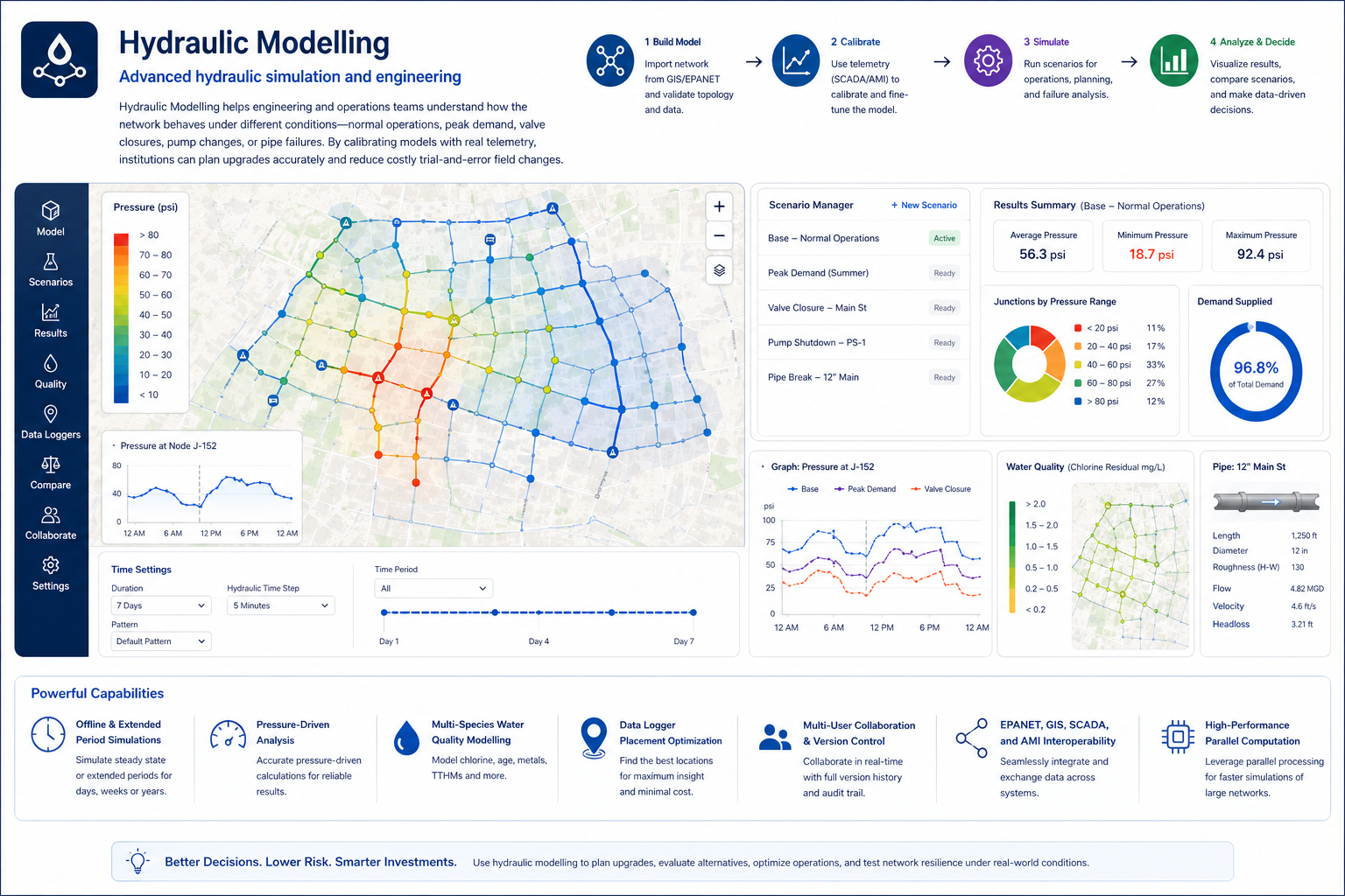 hydraulic model workflow