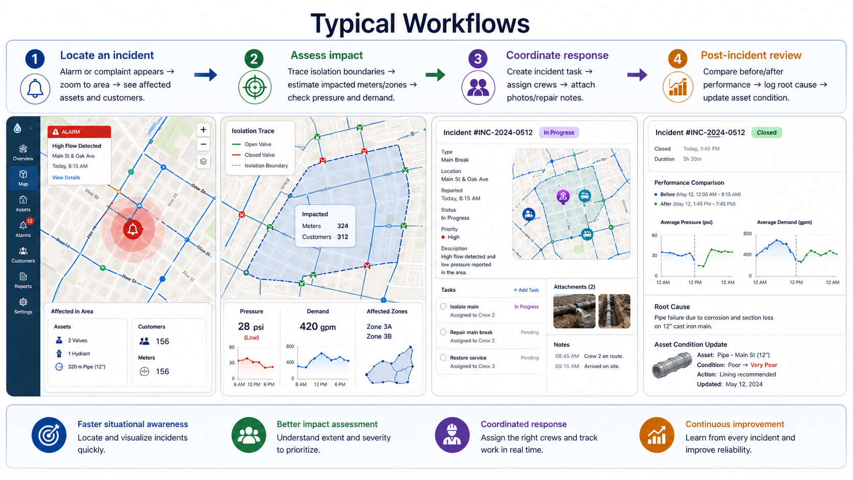 work flow water insight